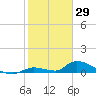 Middle Torch Key tide chart for Saturday, January 29, 2022