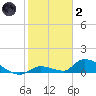 Middle Torch Key tide chart for Sunday, January 2, 2022