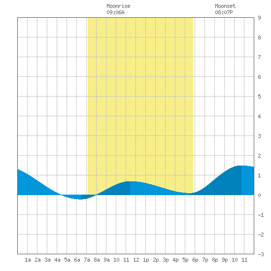 Middle Torch Key tide chart for Tuesday, January 4, 2022