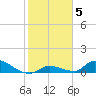 Middle Torch Key tide chart for Wednesday, January 5, 2022