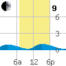 Middle Torch Key tide chart for Sunday, January 9, 2022