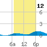 Middle Torch Key tide chart for Saturday, February 12, 2022