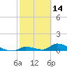 Middle Torch Key tide chart for Monday, February 14, 2022