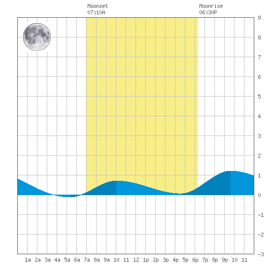 Middle Torch Key tide chart for Wednesday, February 16, 2022