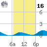 Middle Torch Key tide chart for Wednesday, February 16, 2022