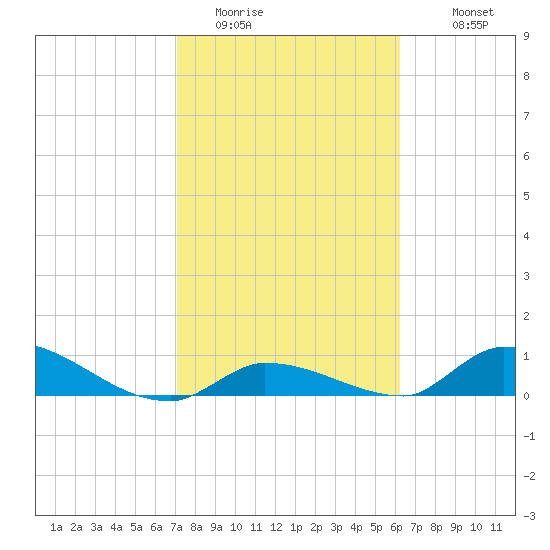 Middle Torch Key tide chart for Thursday, February 3, 2022