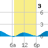 Middle Torch Key tide chart for Thursday, February 3, 2022