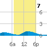 Middle Torch Key tide chart for Monday, February 7, 2022