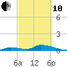 Middle Torch Key tide chart for Thursday, March 10, 2022