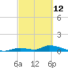 Middle Torch Key tide chart for Saturday, March 12, 2022
