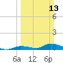 Middle Torch Key tide chart for Sunday, March 13, 2022