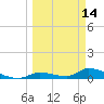Middle Torch Key tide chart for Monday, March 14, 2022