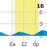 Middle Torch Key tide chart for Wednesday, March 16, 2022