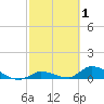 Middle Torch Key tide chart for Tuesday, March 1, 2022