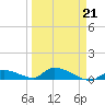 Middle Torch Key tide chart for Monday, March 21, 2022
