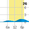 Middle Torch Key tide chart for Saturday, March 26, 2022