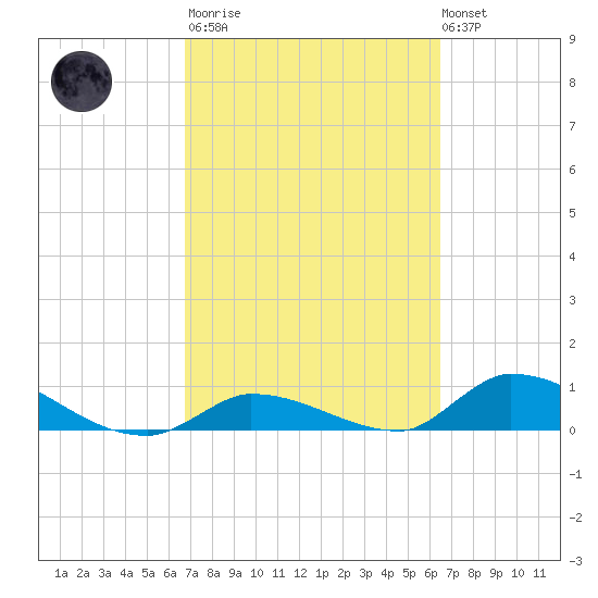 Middle Torch Key tide chart for Wednesday, March 2, 2022