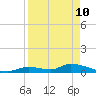 Middle Torch Key tide chart for Sunday, April 10, 2022