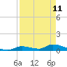 Middle Torch Key tide chart for Monday, April 11, 2022