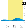 Middle Torch Key tide chart for Friday, April 22, 2022