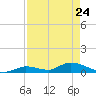 Middle Torch Key tide chart for Sunday, April 24, 2022