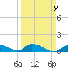 Middle Torch Key tide chart for Saturday, April 2, 2022