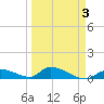 Middle Torch Key tide chart for Sunday, April 3, 2022