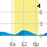 Middle Torch Key tide chart for Monday, April 4, 2022