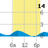 Middle Torch Key tide chart for Saturday, May 14, 2022