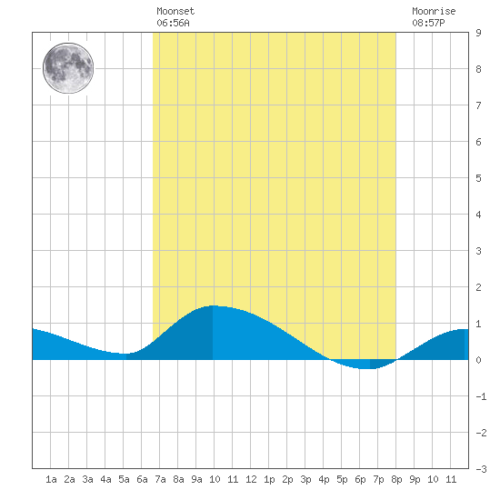 Middle Torch Key tide chart for Monday, May 16, 2022