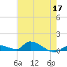 Middle Torch Key tide chart for Tuesday, May 17, 2022