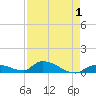 Middle Torch Key tide chart for Sunday, May 1, 2022