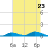 Middle Torch Key tide chart for Monday, May 23, 2022