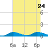 Middle Torch Key tide chart for Tuesday, May 24, 2022