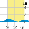 Middle Torch Key tide chart for Friday, June 10, 2022