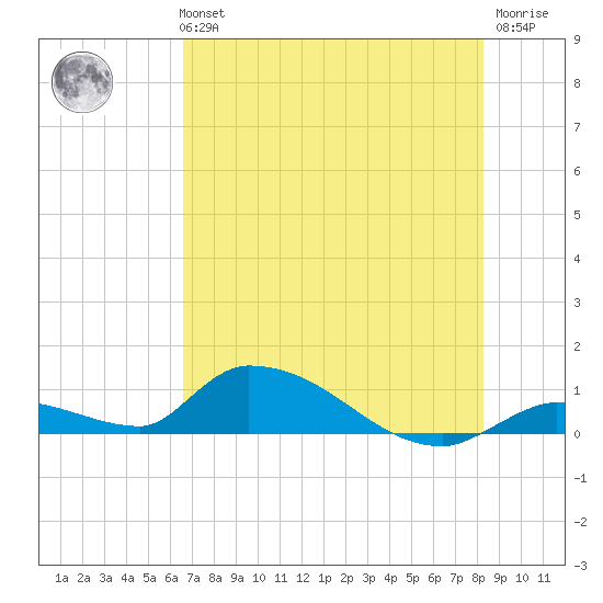 Middle Torch Key tide chart for Tuesday, June 14, 2022