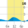 Middle Torch Key tide chart for Thursday, June 16, 2022