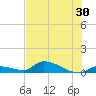 Middle Torch Key tide chart for Thursday, June 30, 2022
