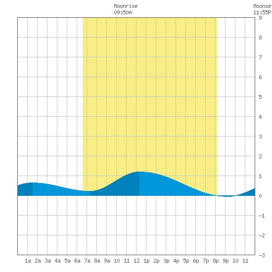 Middle Torch Key tide chart for Friday, June 3, 2022