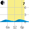 Middle Torch Key tide chart for Tuesday, June 7, 2022