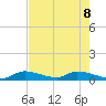 Middle Torch Key tide chart for Wednesday, June 8, 2022