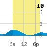Middle Torch Key tide chart for Sunday, July 10, 2022