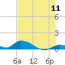 Middle Torch Key tide chart for Monday, July 11, 2022