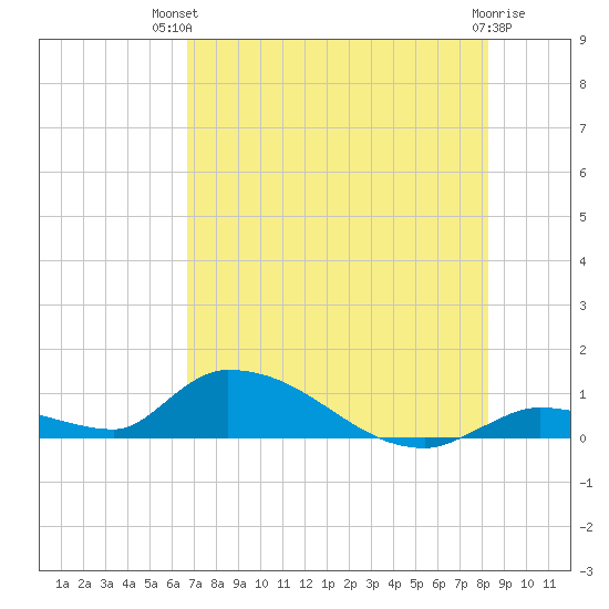 Middle Torch Key tide chart for Tuesday, July 12, 2022