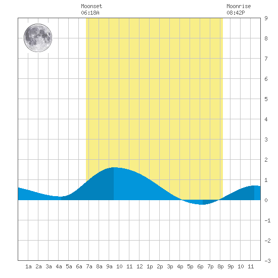 Middle Torch Key tide chart for Wednesday, July 13, 2022