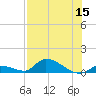 Middle Torch Key tide chart for Friday, July 15, 2022