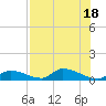 Middle Torch Key tide chart for Monday, July 18, 2022
