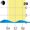 Middle Torch Key tide chart for Wednesday, July 20, 2022