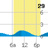 Middle Torch Key tide chart for Friday, July 29, 2022