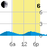 Middle Torch Key tide chart for Wednesday, July 6, 2022